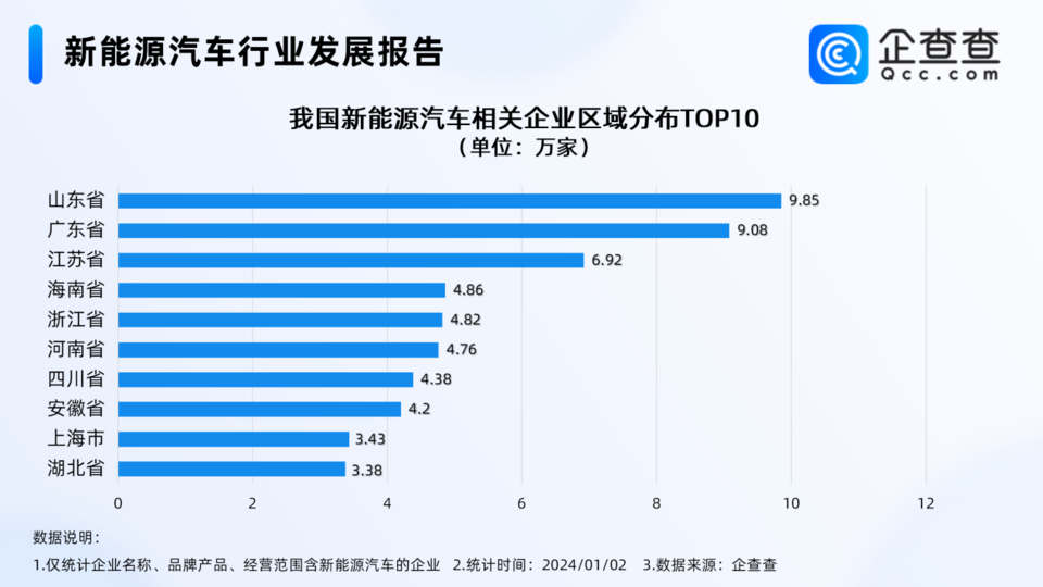 山東現存新能源汽車相關企業數量全國第一，濟南破萬家