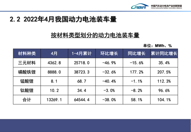 最新數據 | 4月新能源汽車、動力電池、充電樁運行簡報(圖3)