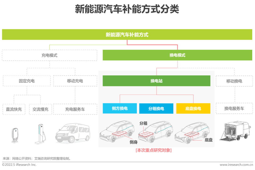 2022年中國新能源汽車換電市場研究報告(圖2)