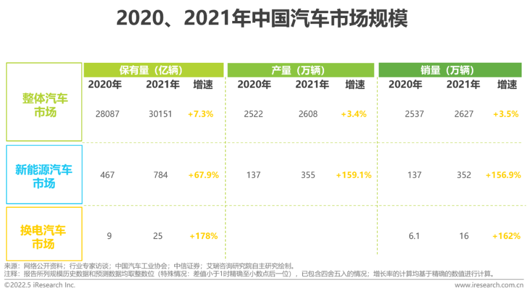 2022年中國新能源汽車換電市場研究報告(圖5)