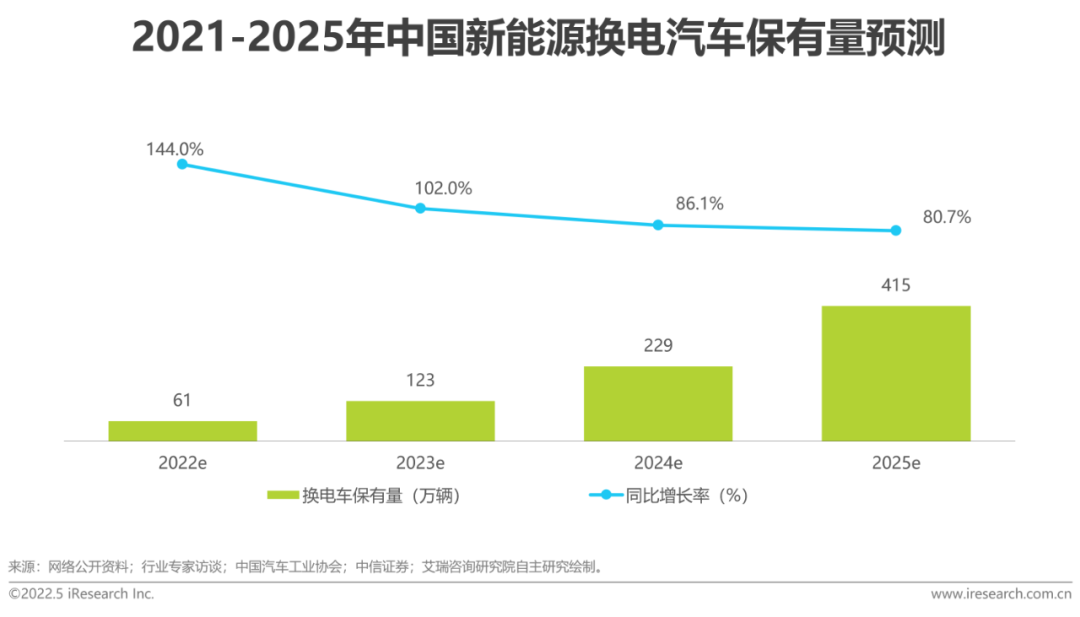 2022年中國新能源汽車換電市場研究報告(圖10)