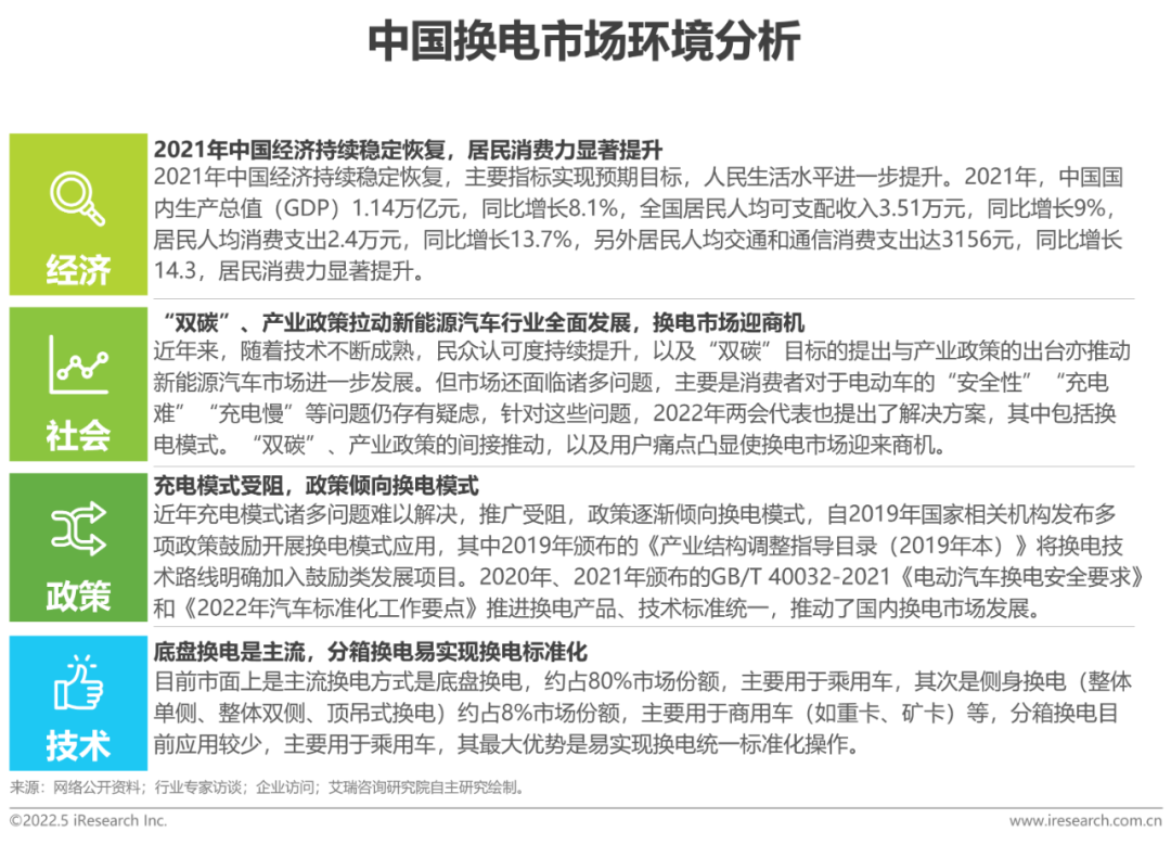 2022年中國新能源汽車換電市場研究報告(圖4)
