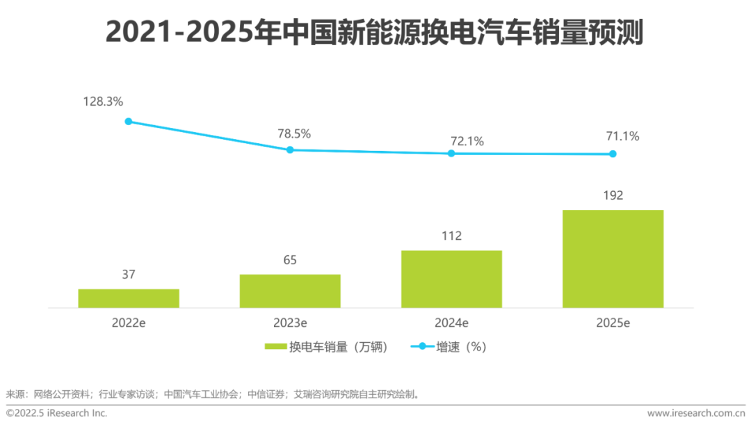 2022年中國新能源汽車換電市場研究報告(圖9)