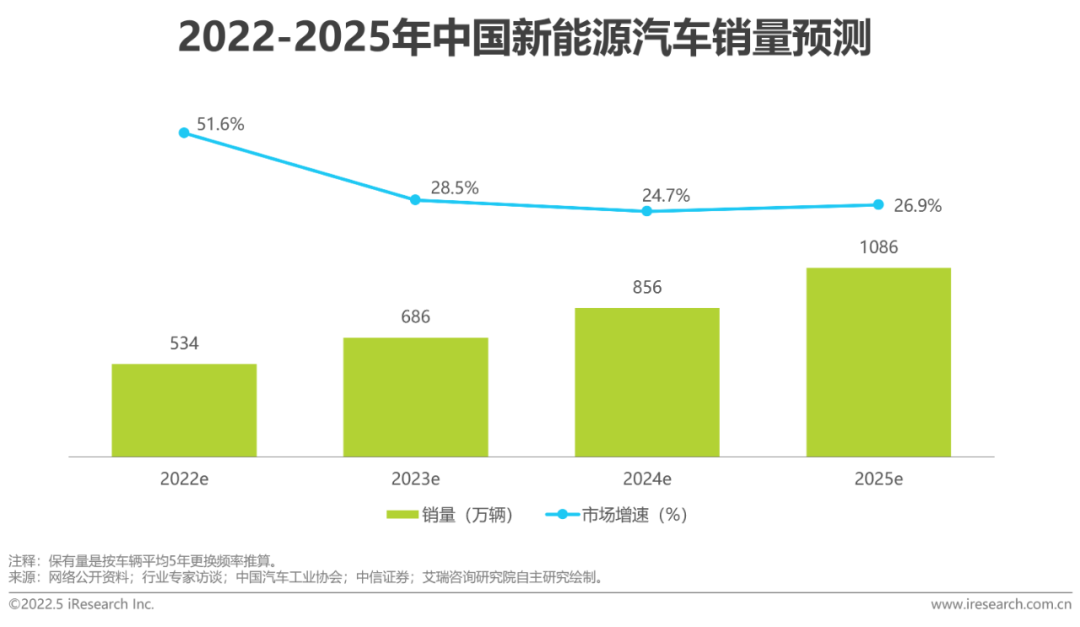 2022年中國新能源汽車換電市場研究報告(圖7)