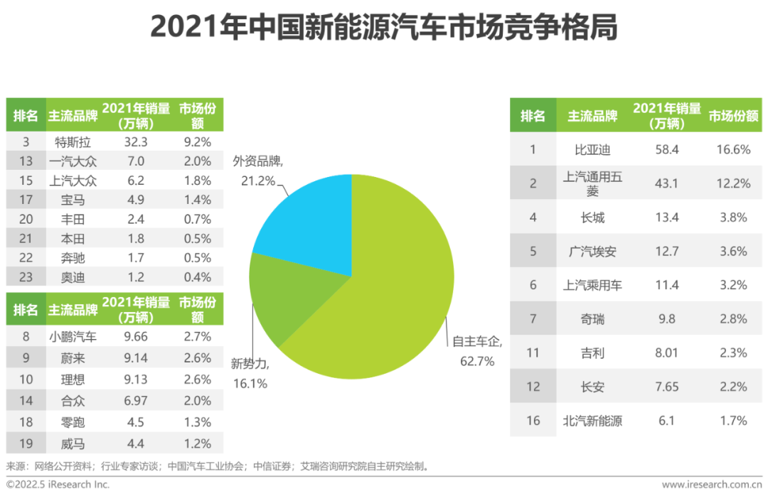 2022年中國新能源汽車換電市場研究報告(圖6)