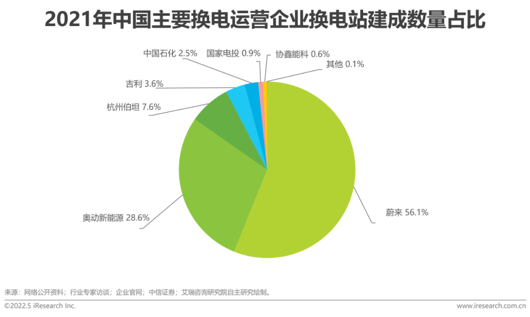 2022年中國新能源汽車換電市場研究報告(圖12)