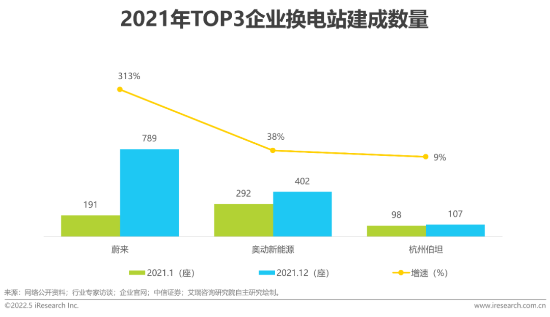 2022年中國新能源汽車換電市場研究報告(圖13)