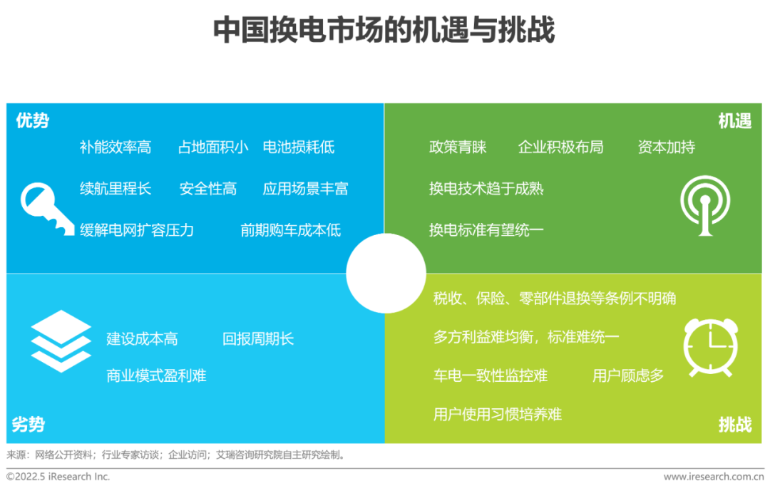 2022年中國新能源汽車換電市場研究報告(圖16)