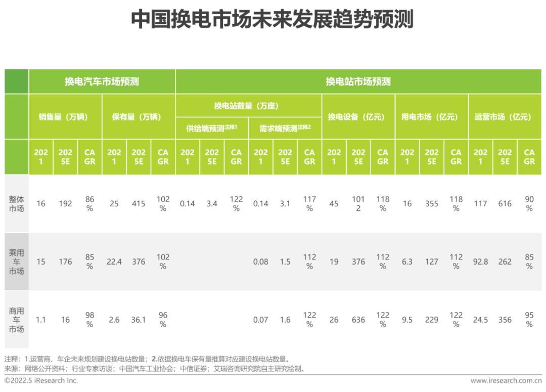2022年中國新能源汽車換電市場研究報告(圖15)
